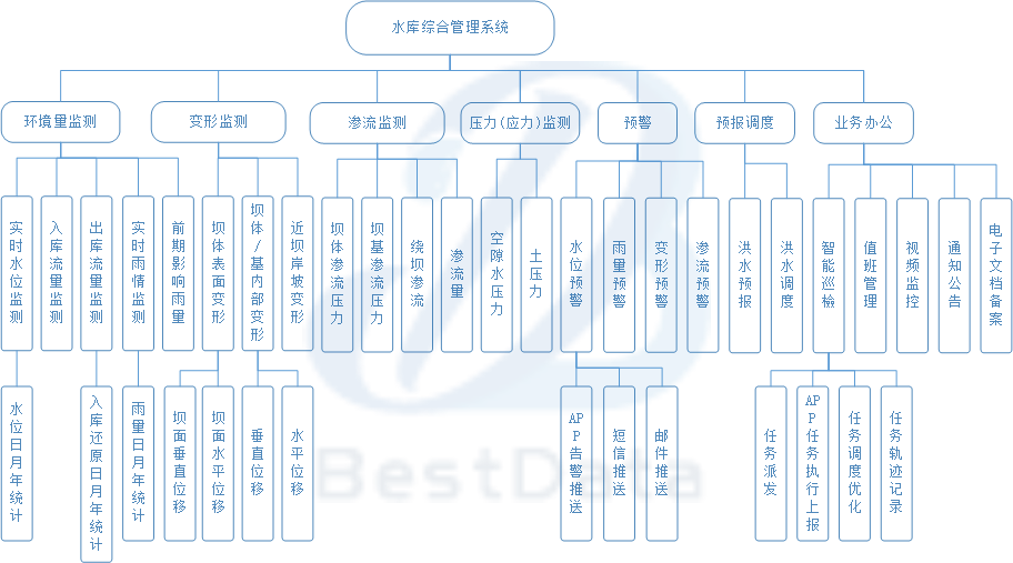 大壩安全監測功能圖